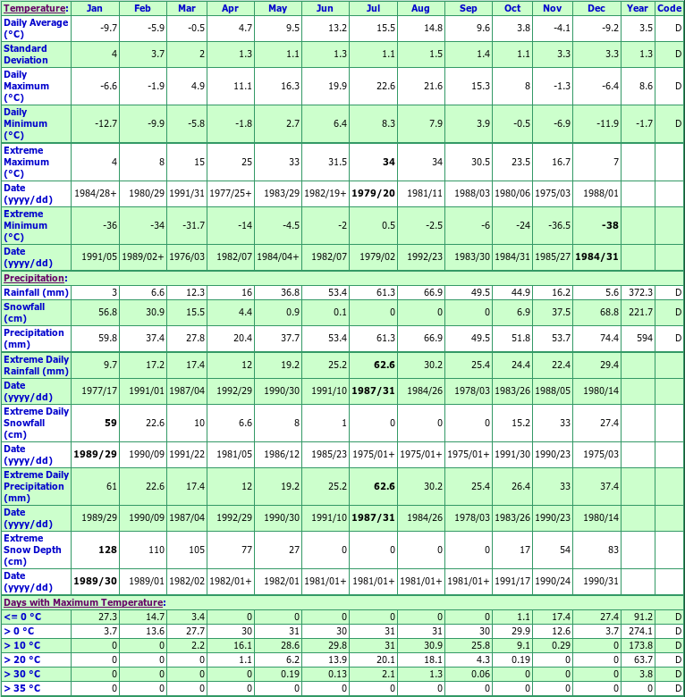 Mount Robson Ranch Climate Data Chart